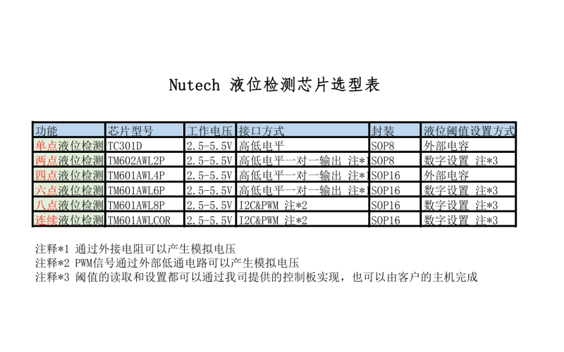 水位检测芯片选型表