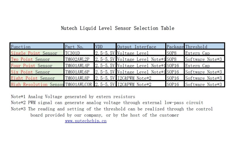 Liquid Level Sensor (Water Level Sensor) Selectioin Table-触摸IC-专业触摸芯片 ...